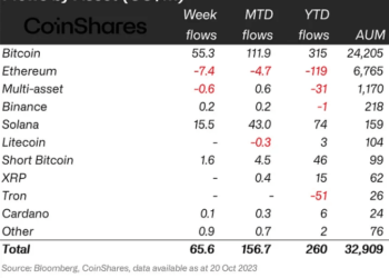 SOL investments top altcoin cohort as BTC inflows preach caution