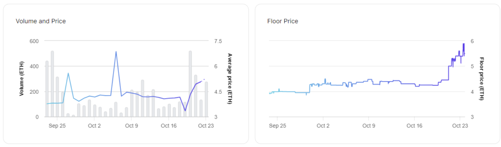 Azuki NFT price floor and volume