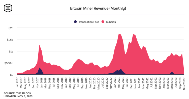 Bitcoin Mining Revenue Soared in October, Securing Second-Highest Monthly Earnings of 2023