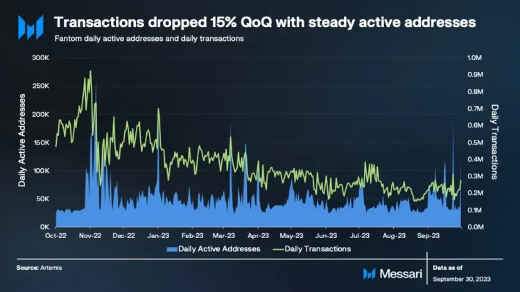 Fantom’s Q3 performance takes a hit; here’s why