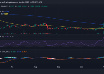 SushiSwap surges 80%, this cohort joins the party