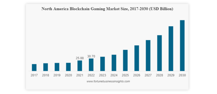 North American blockchain gaming market set to reach $600b by 2030