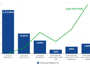 VanEck predicts Bitcoin inflows of over $2B in 2024