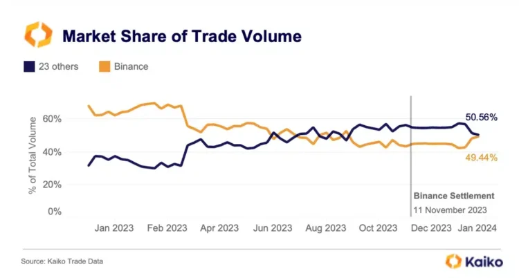 Binance’s market share reaches 49%: Was this event a catalyst?