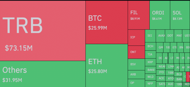Ethereum-hosted Tellor pumps and dumps, $73 mln liquidated