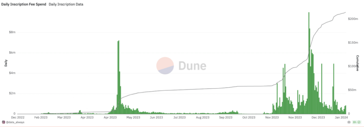 Bitcoin NFTs fall by 60% after December boom