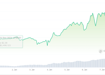 Akash Who? Lesser-Known Altcoin Rules Weekend’s Top 100 List With 40% Rally
