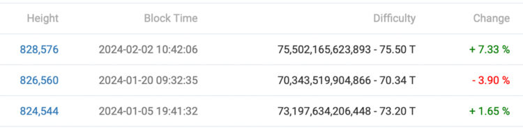 Bitcoin’s Mining Difficulty Skyrockets by 7.33%, Setting New Record for 2024