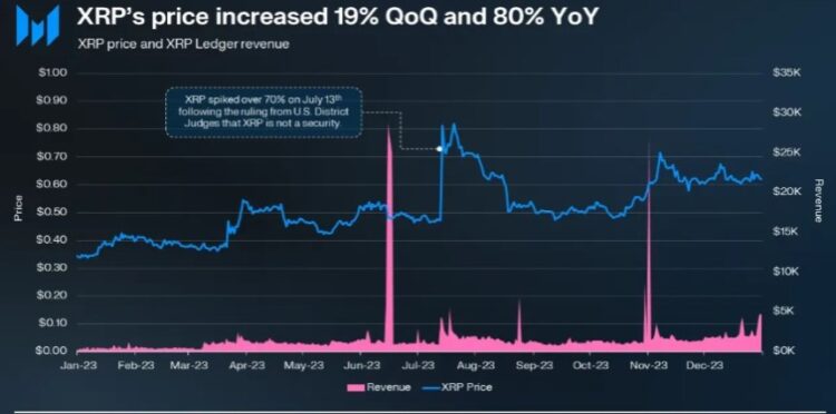 XRP Ledger (XRPL) Token Market Cap Surged 47% In Q4 To $169M: What Caused The Surge?