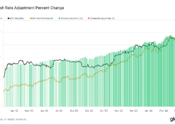 Bitcoin’s hash rate hits record high after difficulty drop