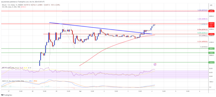 Bitcoin Price Restarts Rally, Why BTC Could Soon Hit $65K