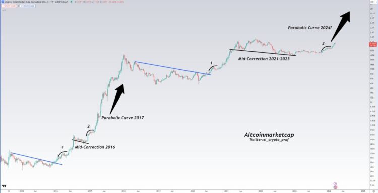 Will Ethereum And Solana Bulls Surpass Expectations?