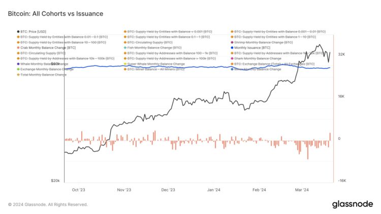 Bitcoin: Small holders are hoarding; BTC to $70K again?