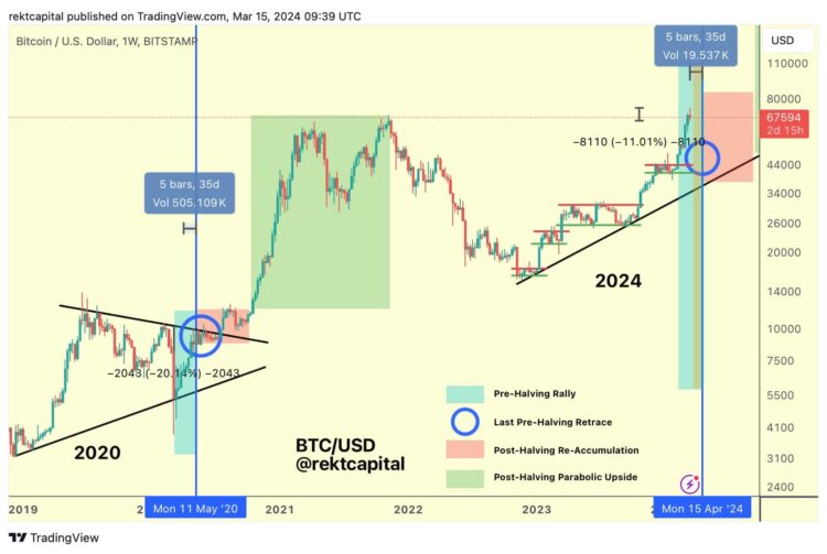 Expecting Bitcoin to hike after the halving? Think again because…