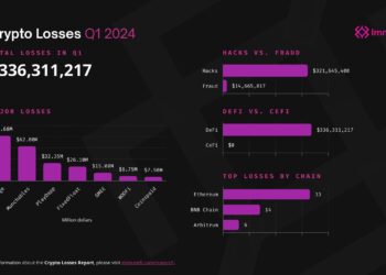 Crypto losses due to hacks and scams hit $336 million in Q1: Immunefi