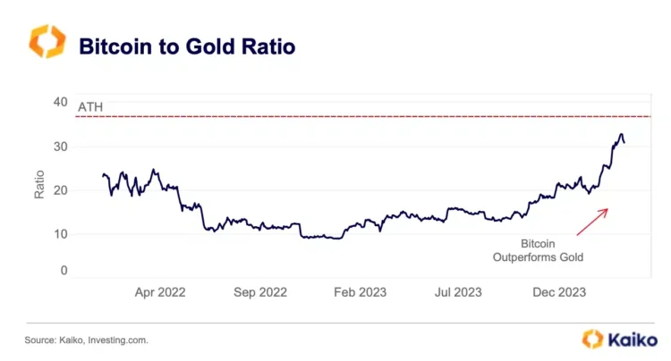 This Bitcoin ratio is close to its 2021 ATH and why it matters?