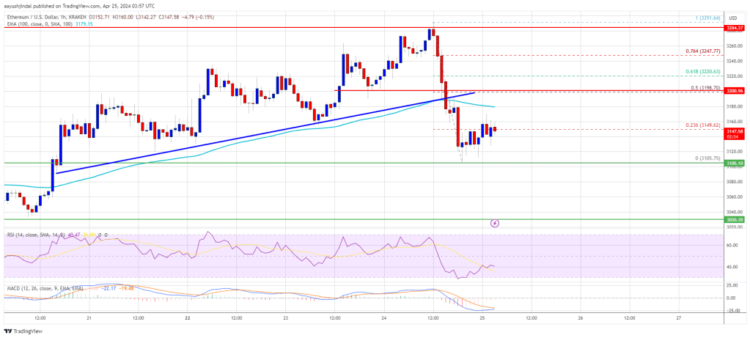 Ethereum Price Faces Rejection, Is This A Fresh Bearish Signal?