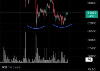 Bitcoin Displays Bullish Adam And Eve Double Bottom