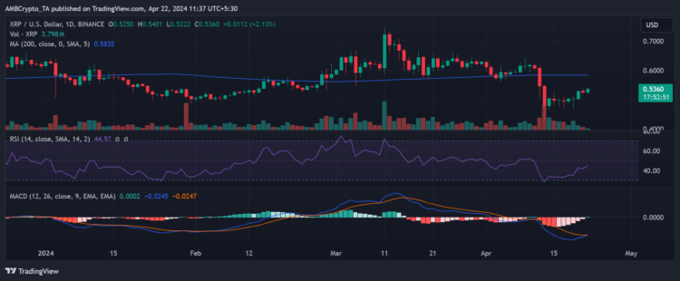 XRP reclaims $0.5: Altcoin’s recent rally, explained