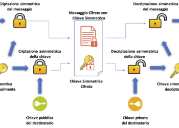 Encryption and encrypted passwords in the world of blockchain and crypto