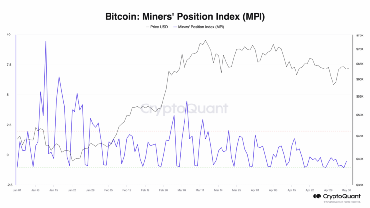 Why Bitcoin miners are not selling right now, explained