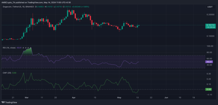 How GameStop helped Dogecoin, WIF rise 10% as memecoins surge 170%