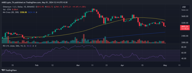 Why did Ethereum dive below $3K? Decoding ETH’s sudden 6% fall