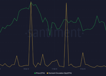 Dormant Ethereum holder moves $5.8M in ETH – More profit-taking now?