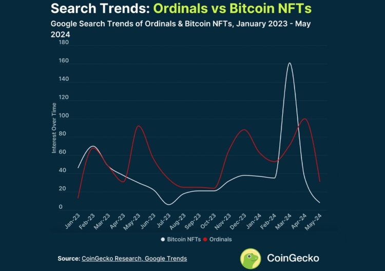 Ordinals and Runes Reach $1 Billion Market Cap