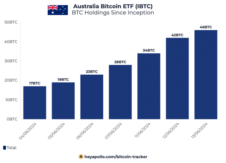 Bitcoin ETF: Australia to launch first BTC ETF with VanEck