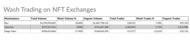 How Fake Volume Distorts the Market
