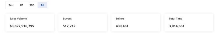 Bitcoin Blockchain Records $3.82 Billion in NFT Sales, Secures Fourth-Largest Spot