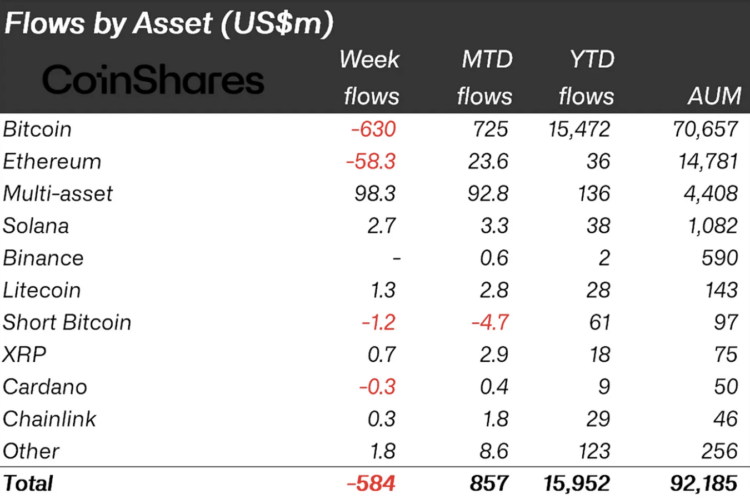 Bitcoin and Ethereum Lead $1.2 Billion Crypto Outflows