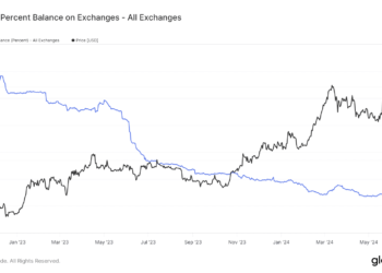 Ethereum’s exchange supply hits an 8-year low – Only 10% left!