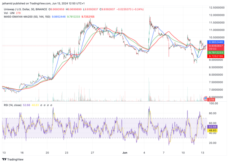 Analyzing Uniswap’s trading patterns: Is a breakout above $10 imminent?