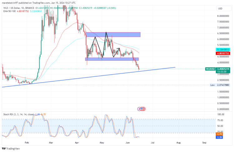 Will Worldcoin plummet to new all-time lows?