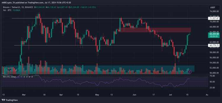 Trump effect? Bitcoin defies Mt. Gox sell-off, jumps to $65K