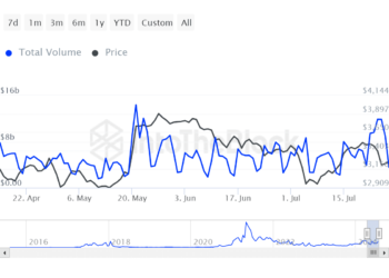 Ethereum transactions surge: Buying frenzy or selling spree?