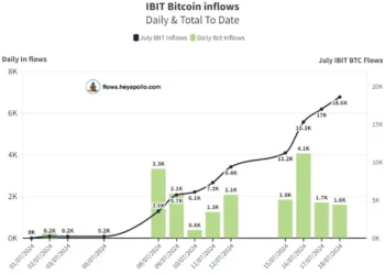 Explained – Bitcoin ETF holders’ buying spree as BlackRock July inflows cross $1B