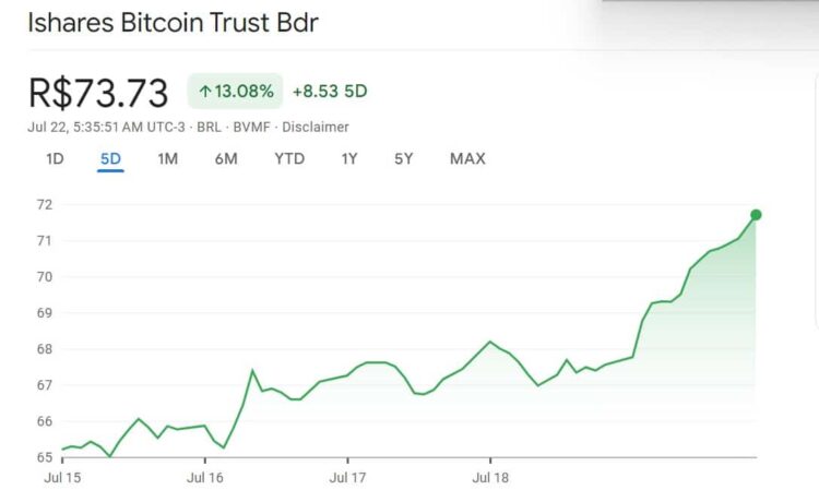 iShare Bitcoin Trust stock rises by 13% in 5days