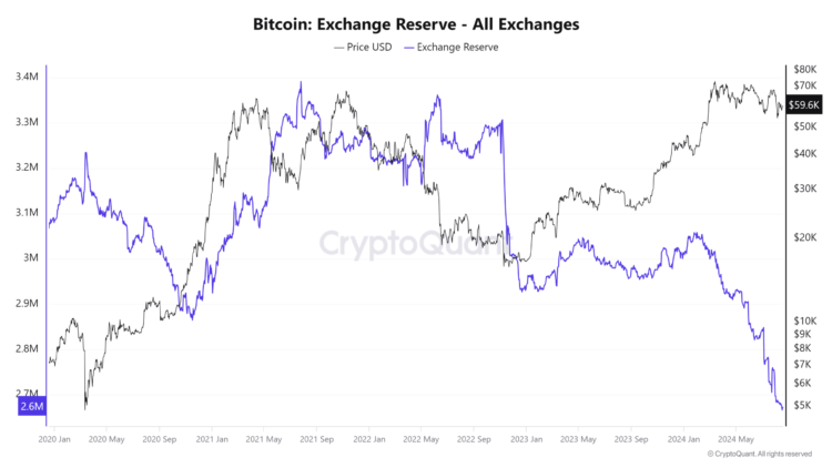 Bitcoin exchange reserves drop to 2020 lows: What it means for BTC