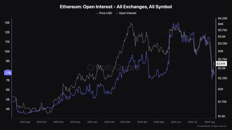 Ethereum Open Interest Drops 40% In August – What’s Happening?