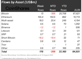 Ethereum Leads The Charge as Weekly Crypto Inflows Hit $176M—CoinShares