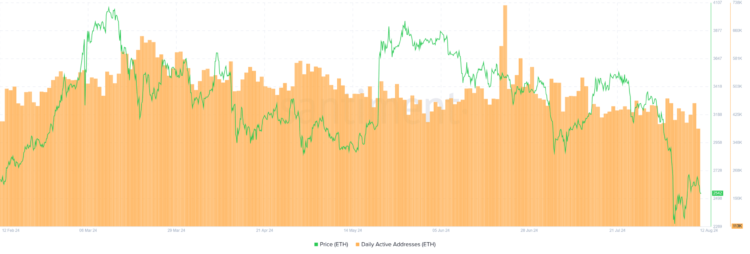 Ethereum burn rate falls as TVL tumbles 17% – What’s going on?
