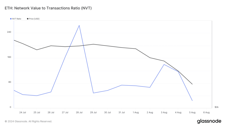 Ethereum: After a 24% crash in 7 days, how soon will ETH rebound?