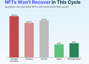 Only 19% of crypto investors expect an NFT comeback this cycle: CoinGecko