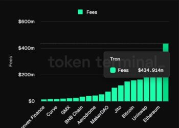 Tron network hit $435 million surpassing Ethereum at $364 million