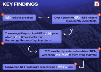 2024 Report Finds 96% of NFTs Declared ‘Dead’ Amid Market Instability