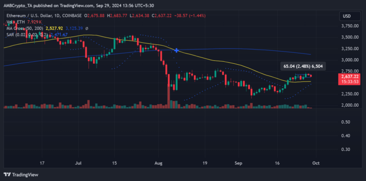 Ethereum analysis: Profitable holders increase despite price dip