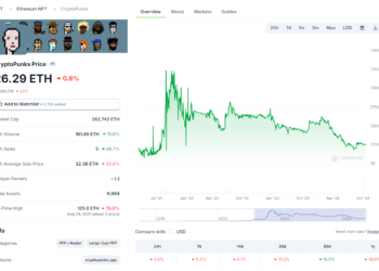 According to CoinGecko, the NFT market is still in a bear phase